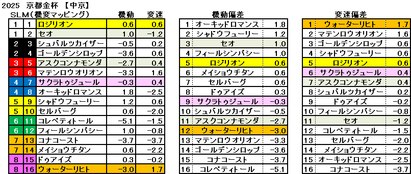 2024　京都金杯　機変マップ　一覧　結果